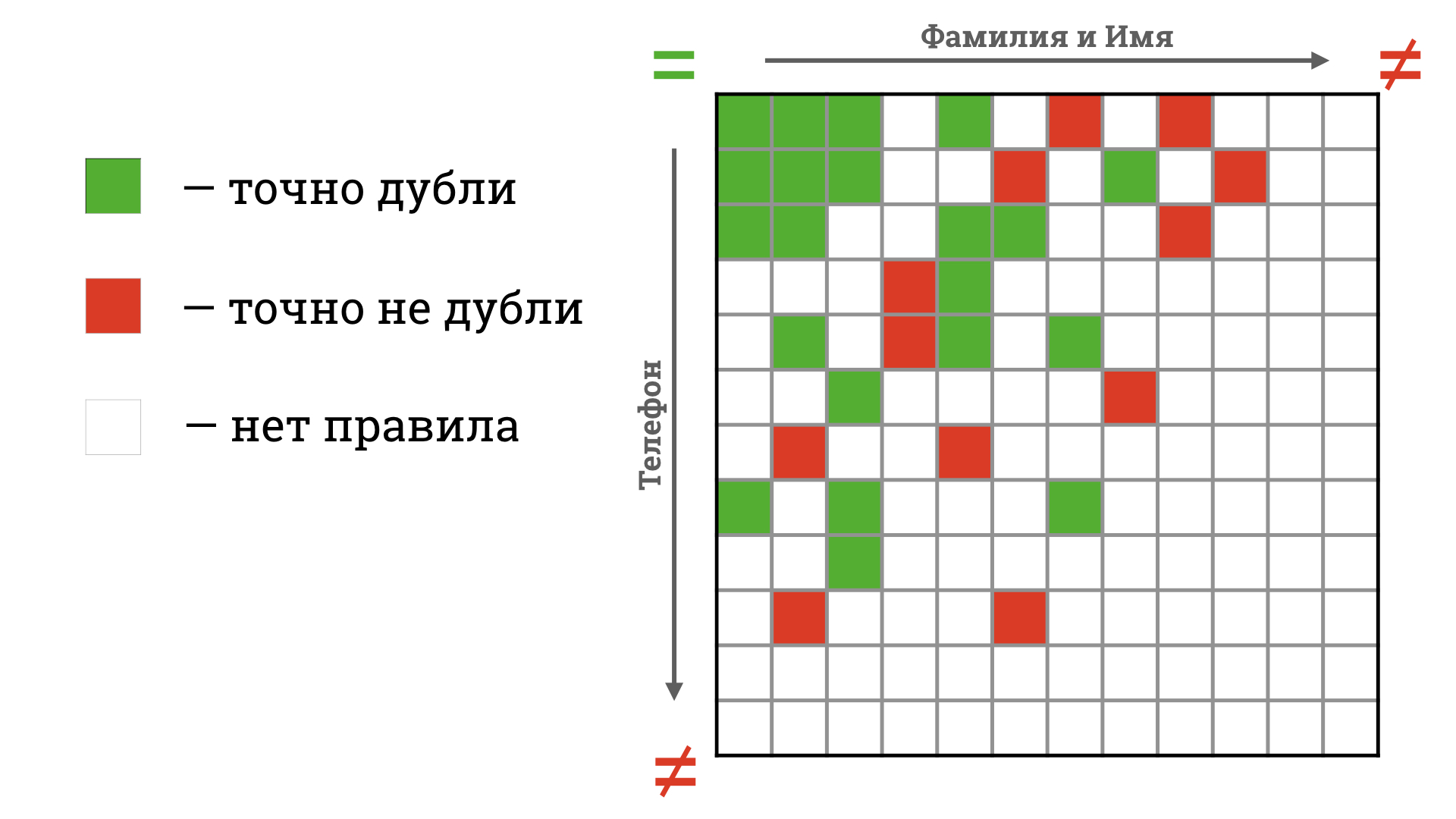 Как ни старайся, все случаи различий в данных правилами не покрыть