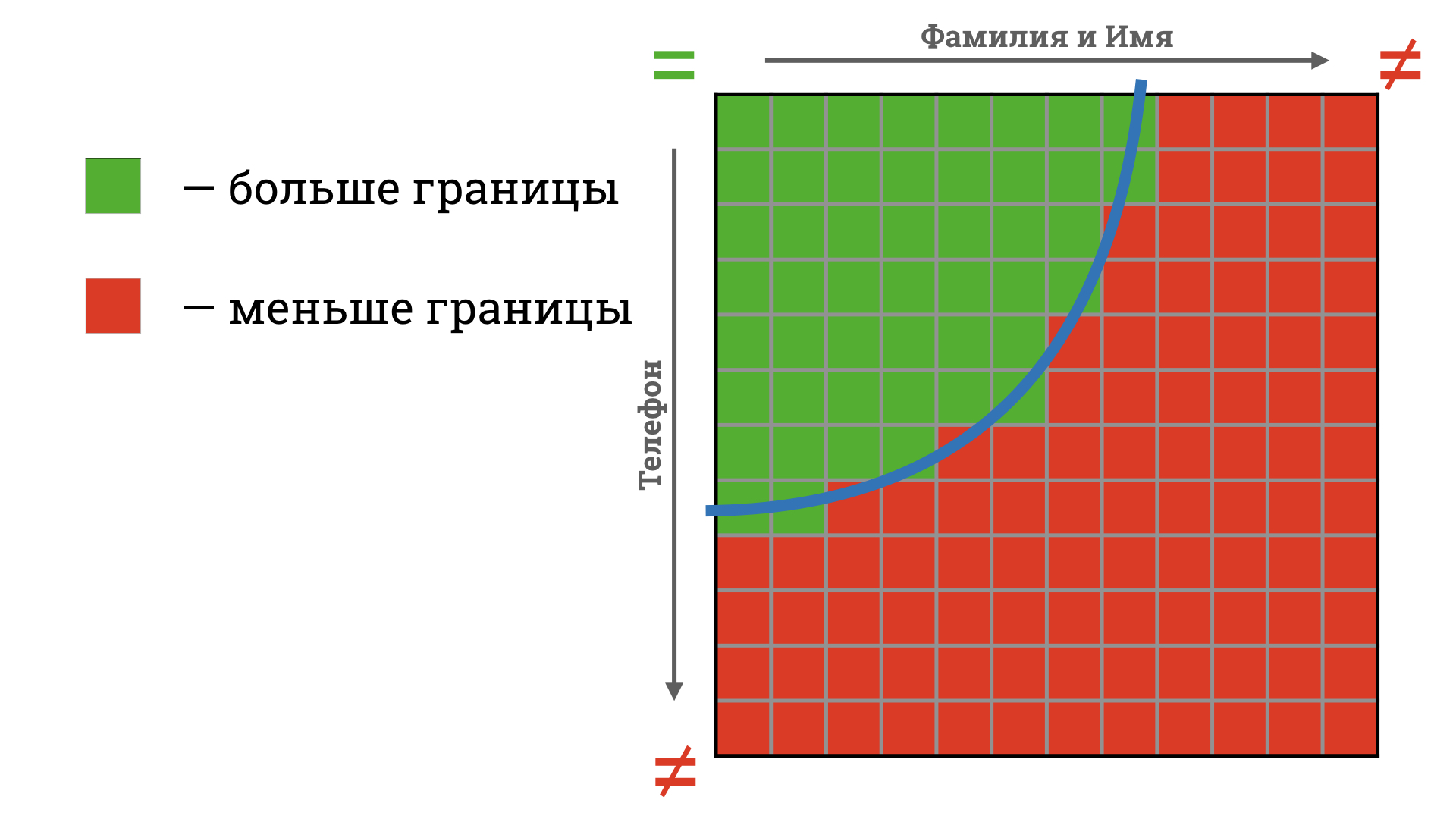 Все пары ниже скорингового порога мы признаем не-дублями