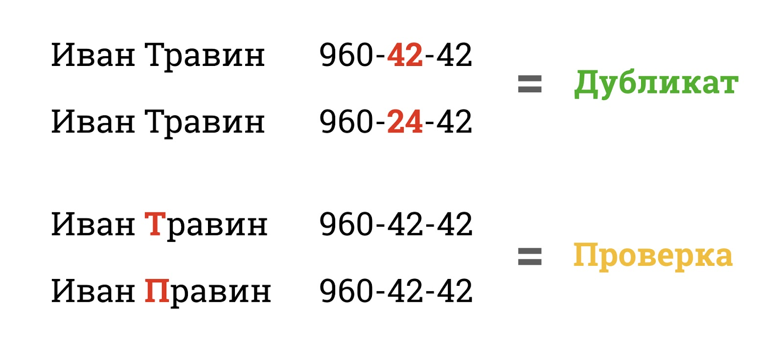 Р-р-раз, и мы разделяем случаи с опечаткой в фамилии и с перепутанным порядком цифр в номере телефона