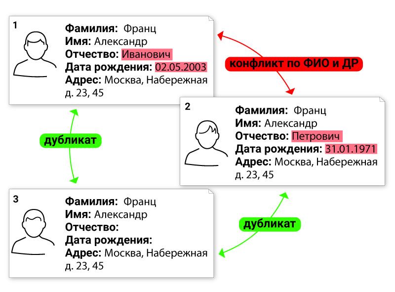 Таких похожих, но на самом деле разных, «Францев» в клиентских базах немного, но раньше их нельзя было найти автоматически