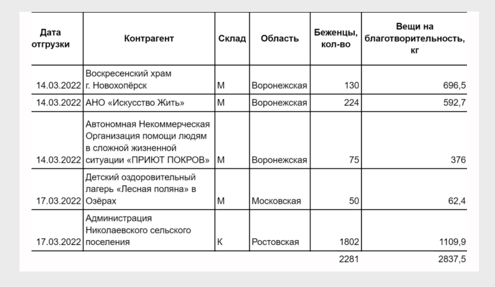 С 14 по 20 марта помощь получили более 2 тыс. человек. Фрагмент отчета фонда