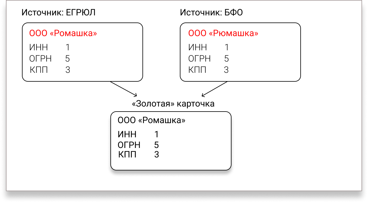 «Единый клиент» узнает ошибку, сверяясь с нашим внутренним справочником распространенных опечаток