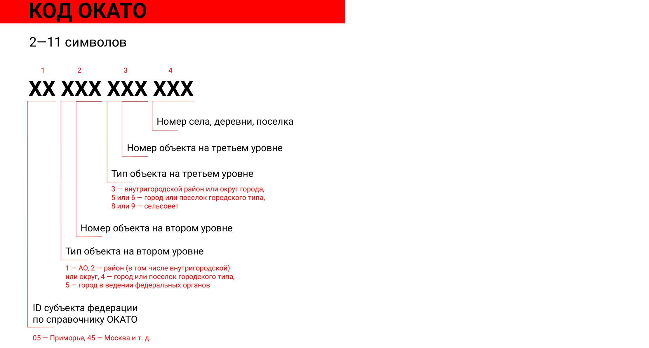 Если не&nbsp;брать исключения, вот как мы&nbsp;видим код ОКАТО